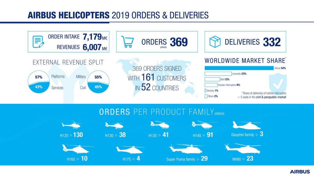 Airbus Helicopters maintains global market leader position in 2019
